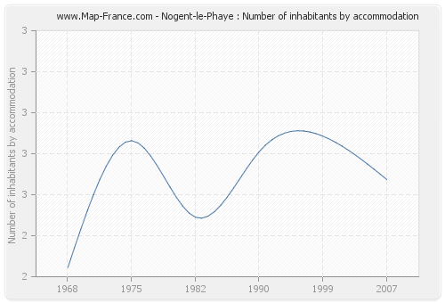 Nogent-le-Phaye : Number of inhabitants by accommodation