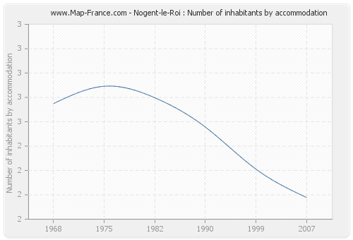 Nogent-le-Roi : Number of inhabitants by accommodation