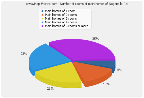 Number of rooms of main homes of Nogent-le-Roi
