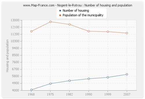 Nogent-le-Rotrou : Number of housing and population