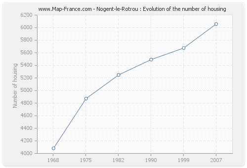 Nogent-le-Rotrou : Evolution of the number of housing