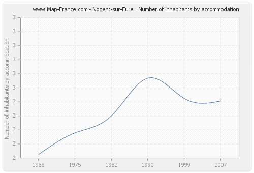 Nogent-sur-Eure : Number of inhabitants by accommodation