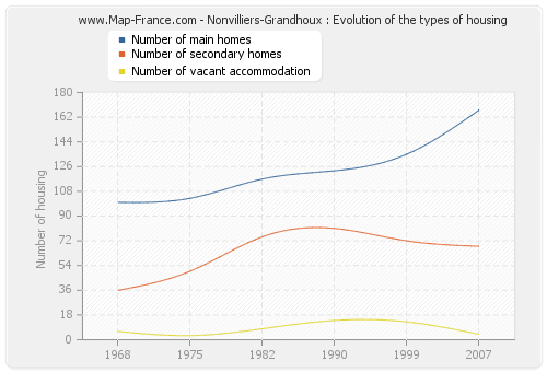 Nonvilliers-Grandhoux : Evolution of the types of housing