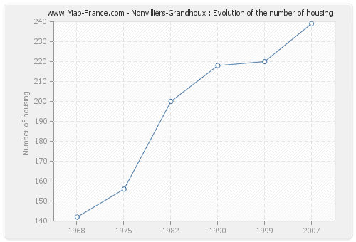 Nonvilliers-Grandhoux : Evolution of the number of housing