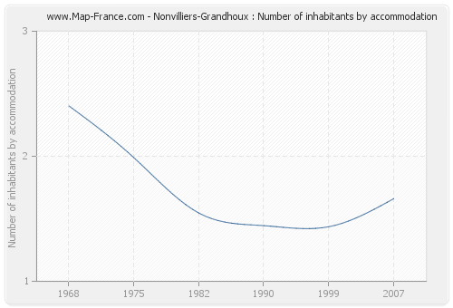 Nonvilliers-Grandhoux : Number of inhabitants by accommodation