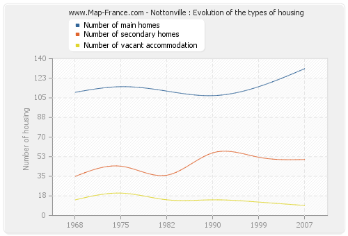 Nottonville : Evolution of the types of housing