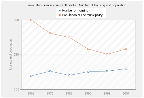 Nottonville : Number of housing and population