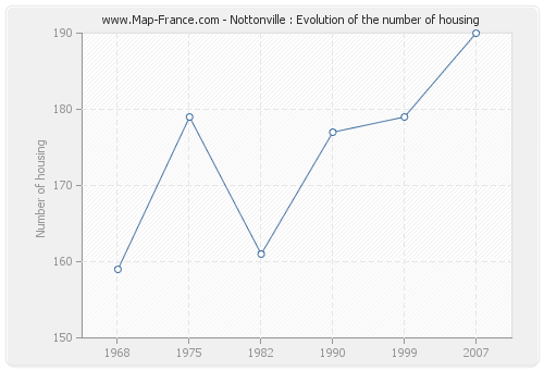 Nottonville : Evolution of the number of housing