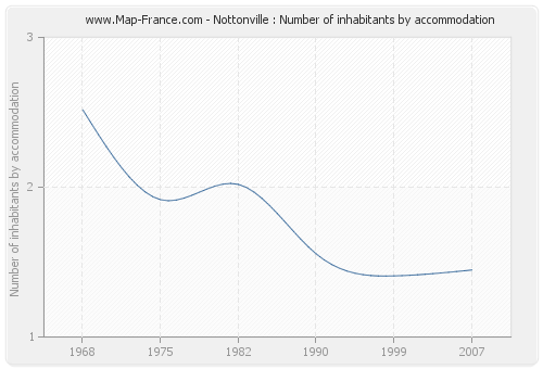 Nottonville : Number of inhabitants by accommodation