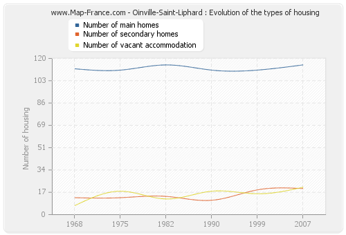 Oinville-Saint-Liphard : Evolution of the types of housing