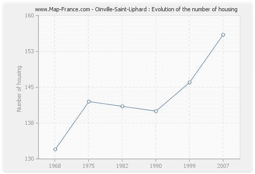 Oinville-Saint-Liphard : Evolution of the number of housing