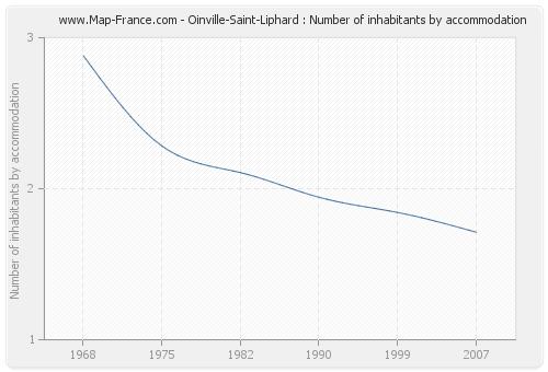 Oinville-Saint-Liphard : Number of inhabitants by accommodation