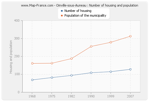 Oinville-sous-Auneau : Number of housing and population