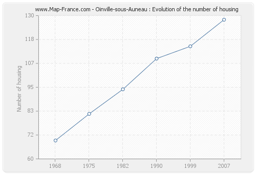 Oinville-sous-Auneau : Evolution of the number of housing