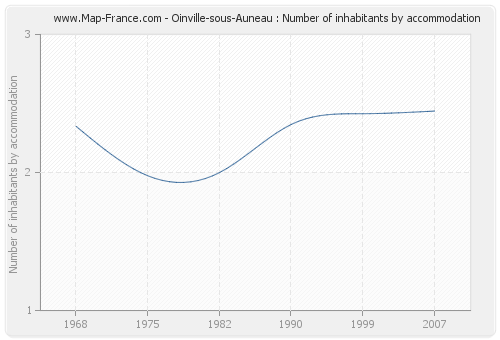 Oinville-sous-Auneau : Number of inhabitants by accommodation