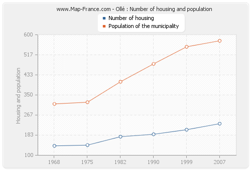 Ollé : Number of housing and population