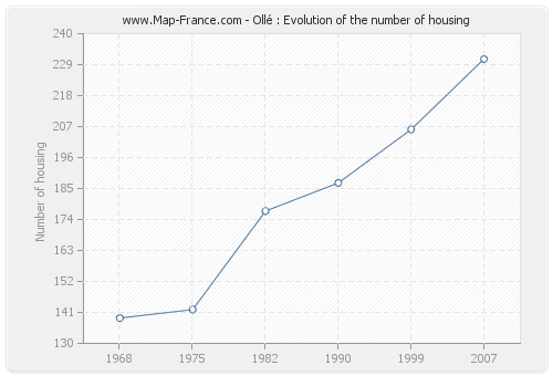 Ollé : Evolution of the number of housing
