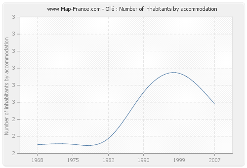 Ollé : Number of inhabitants by accommodation