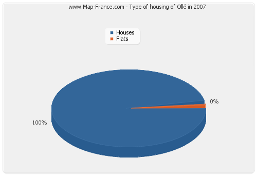 Type of housing of Ollé in 2007