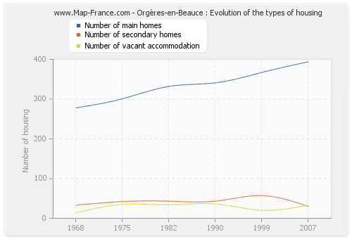Orgères-en-Beauce : Evolution of the types of housing