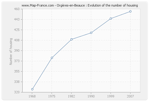 Orgères-en-Beauce : Evolution of the number of housing