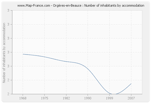 Orgères-en-Beauce : Number of inhabitants by accommodation