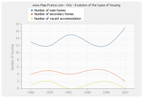 Orlu : Evolution of the types of housing