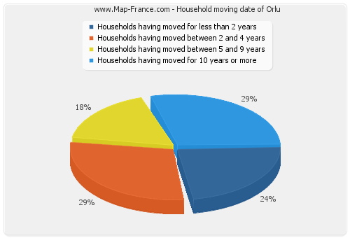 Household moving date of Orlu