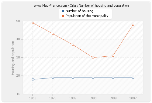 Orlu : Number of housing and population