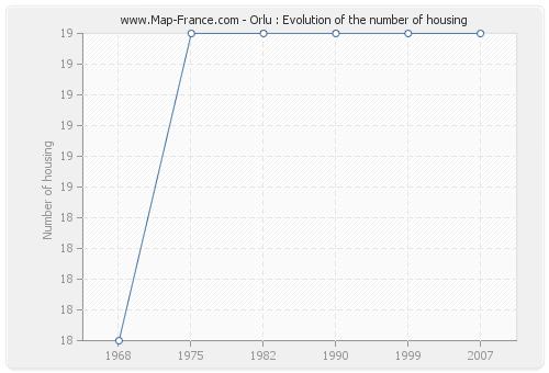 Orlu : Evolution of the number of housing