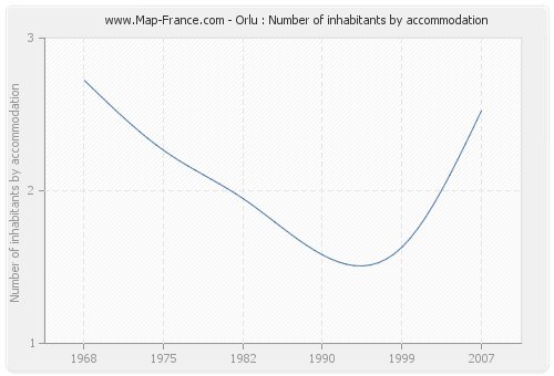 Orlu : Number of inhabitants by accommodation