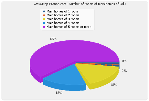 Number of rooms of main homes of Orlu