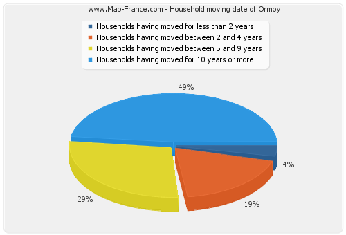 Household moving date of Ormoy