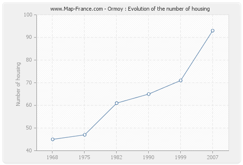 Ormoy : Evolution of the number of housing