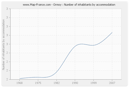 Ormoy : Number of inhabitants by accommodation