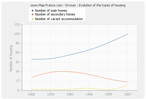 Orrouer : Evolution of the types of housing
