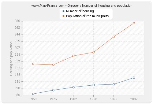 Orrouer : Number of housing and population