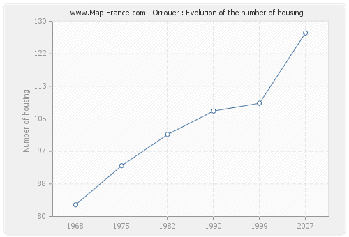 Orrouer : Evolution of the number of housing