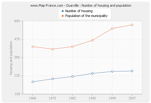Ouarville : Number of housing and population