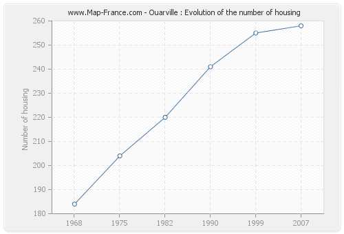 Ouarville : Evolution of the number of housing
