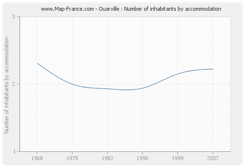 Ouarville : Number of inhabitants by accommodation