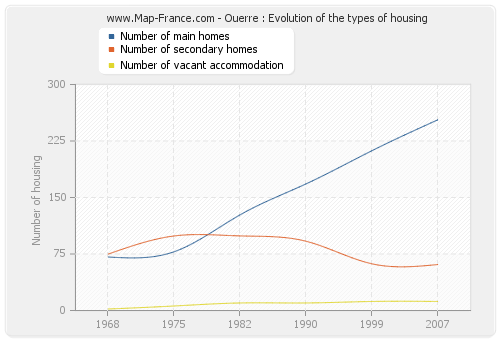 Ouerre : Evolution of the types of housing