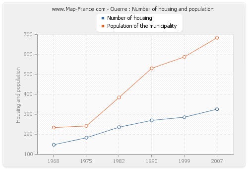 Ouerre : Number of housing and population
