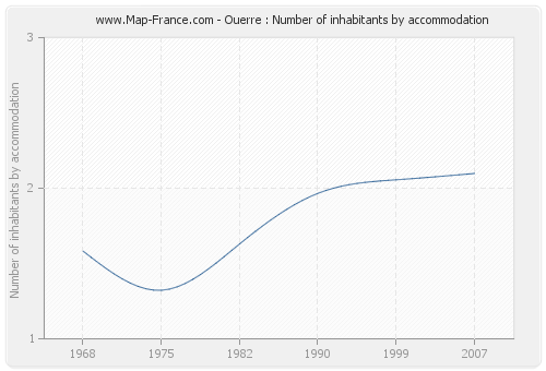 Ouerre : Number of inhabitants by accommodation