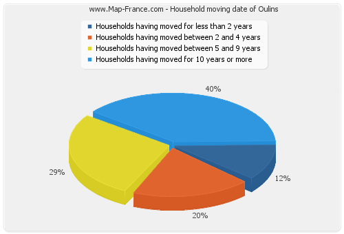 Household moving date of Oulins