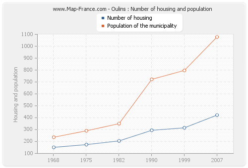 Oulins : Number of housing and population