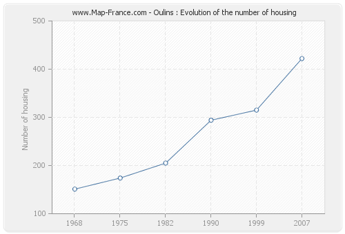 Oulins : Evolution of the number of housing