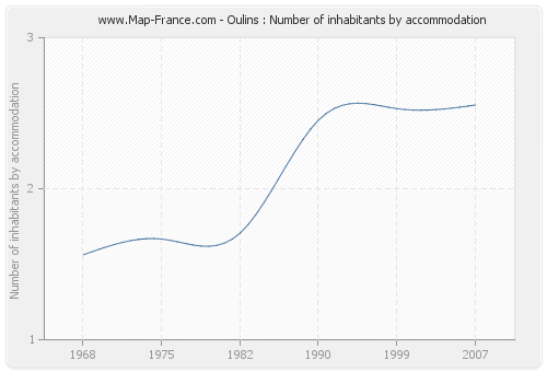 Oulins : Number of inhabitants by accommodation