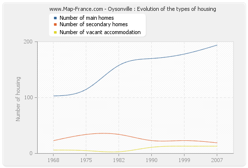 Oysonville : Evolution of the types of housing