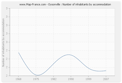 Oysonville : Number of inhabitants by accommodation